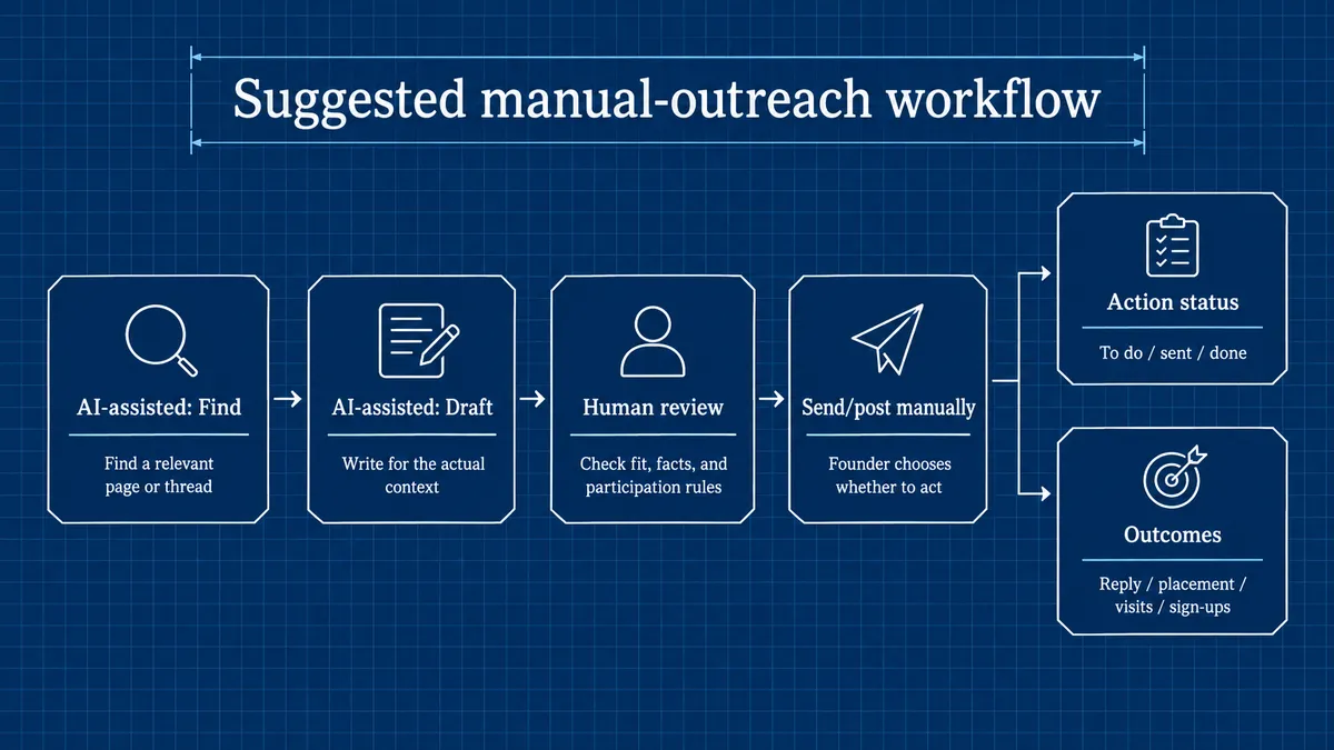 Workflow diagram: AI-assisted finding and drafting lead to human review and manual sending or posting; separate records track action status and outcomes.